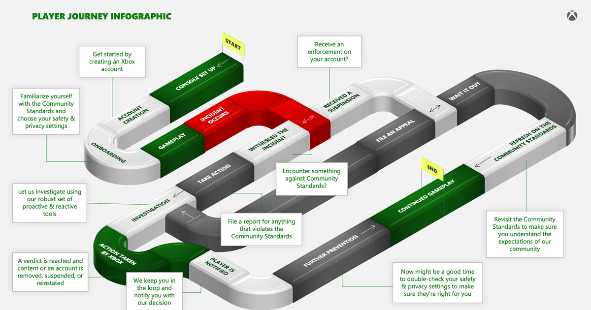 Xbox Reputation Xbox says it acted on 7.3m community violations in first six months of ...