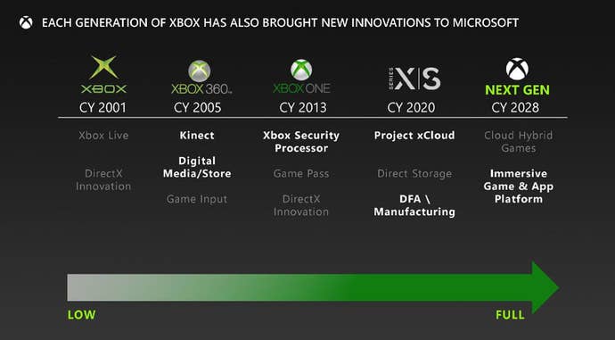 A timeline for Microsoft’s gaming business from a leaked presentation discussing the company’s plans for a new hybrid gaming platform in 2028.